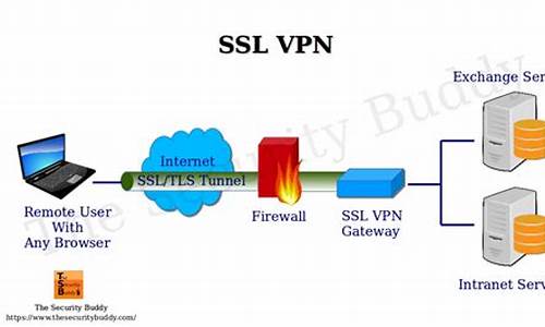 sslvpn web代理源码